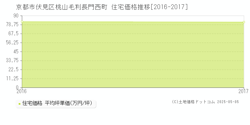桃山毛利長門西町(京都市伏見区)の住宅価格推移グラフ(坪単価)[2016-2017年]