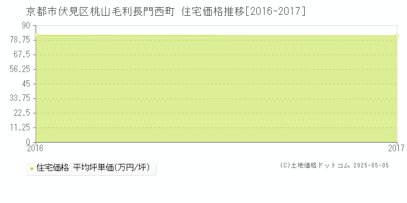 京都市伏見区桃山毛利長門西町の住宅価格推移グラフ 