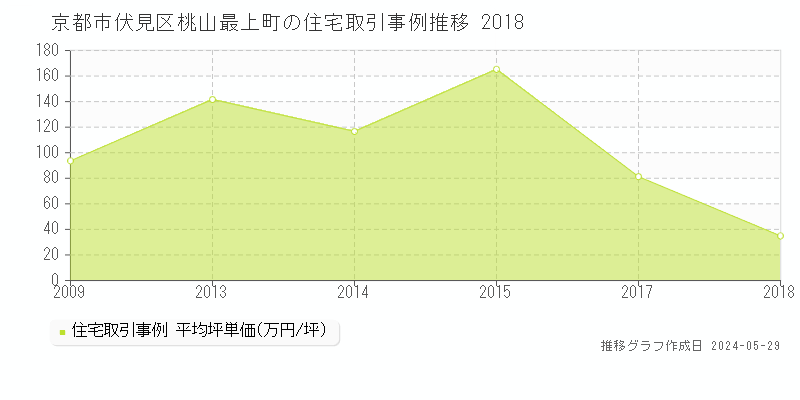 京都市伏見区桃山最上町の住宅価格推移グラフ 