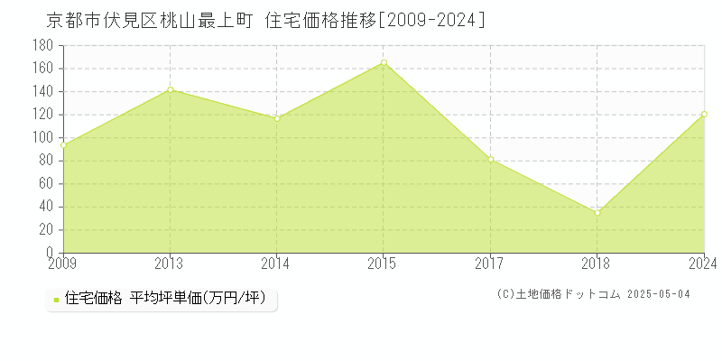桃山最上町(京都市伏見区)の住宅価格推移グラフ(坪単価)[2009-2024年]