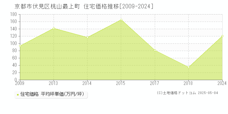 京都市伏見区桃山最上町の住宅価格推移グラフ 