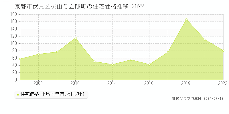 京都市伏見区桃山与五郎町の住宅価格推移グラフ 