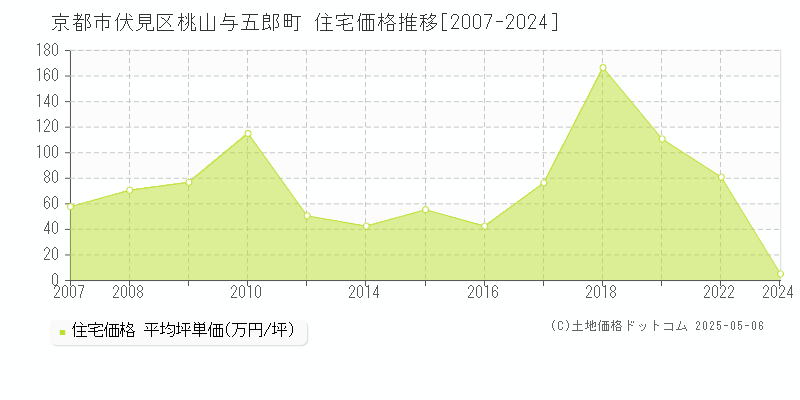桃山与五郎町(京都市伏見区)の住宅価格推移グラフ(坪単価)[2007-2024年]