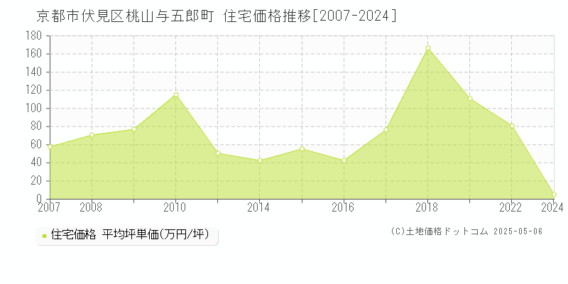 京都市伏見区桃山与五郎町の住宅価格推移グラフ 