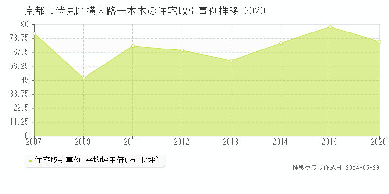 京都市伏見区横大路一本木の住宅価格推移グラフ 