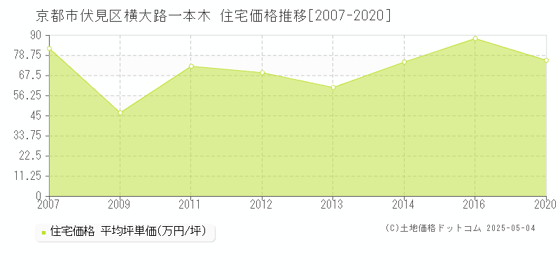 横大路一本木(京都市伏見区)の住宅価格推移グラフ(坪単価)[2007-2020年]