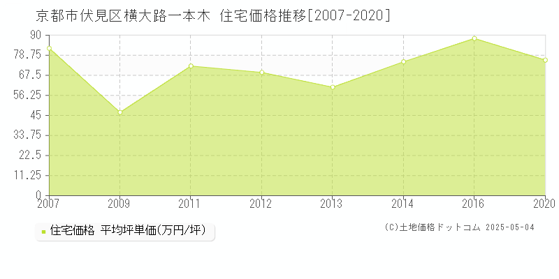 京都市伏見区横大路一本木の住宅価格推移グラフ 