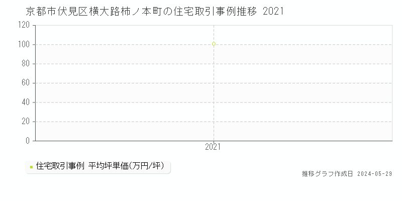 京都市伏見区横大路柿ノ本町の住宅取引事例推移グラフ 
