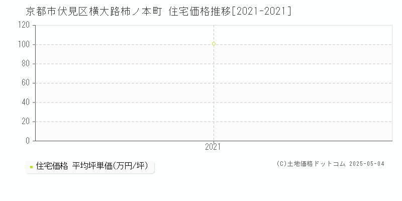 京都市伏見区横大路柿ノ本町の住宅取引事例推移グラフ 