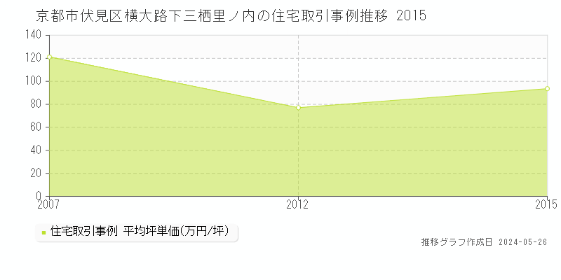 京都市伏見区横大路下三栖里ノ内の住宅価格推移グラフ 