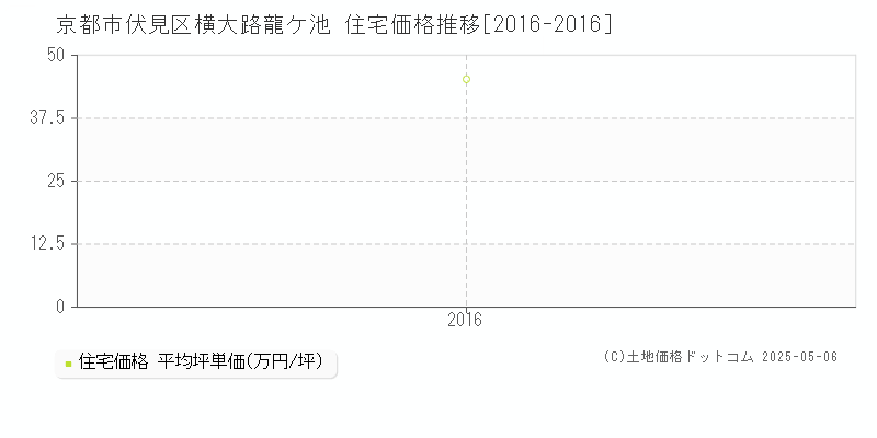 横大路龍ケ池(京都市伏見区)の住宅価格推移グラフ(坪単価)[2016-2016年]