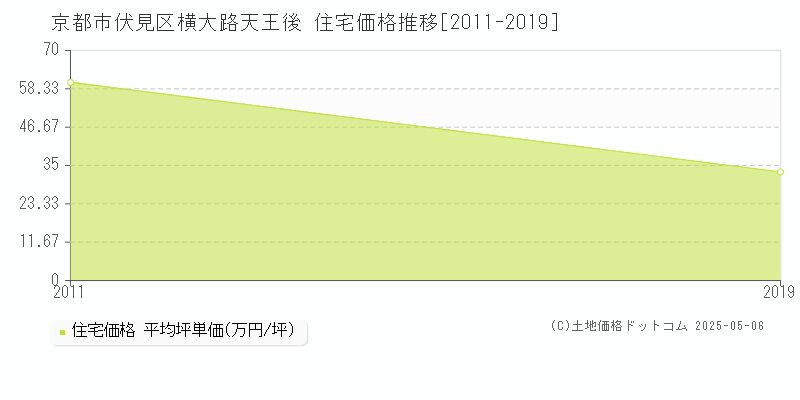 横大路天王後(京都市伏見区)の住宅価格推移グラフ(坪単価)[2011-2019年]