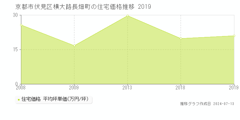 京都市伏見区横大路長畑町の住宅価格推移グラフ 