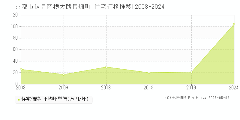 横大路長畑町(京都市伏見区)の住宅価格推移グラフ(坪単価)[2008-2024年]