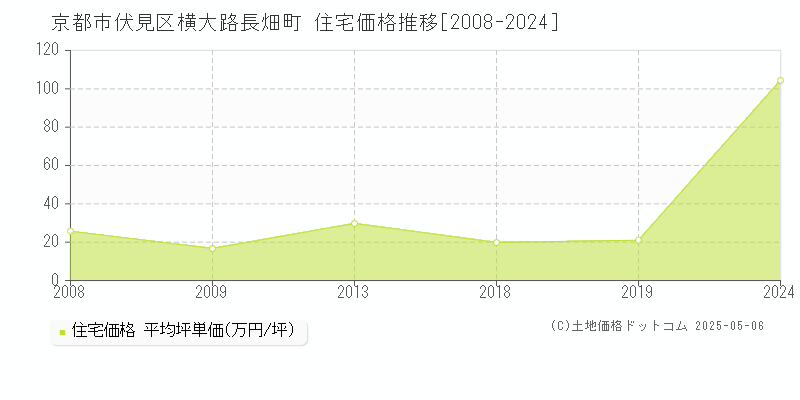 京都市伏見区横大路長畑町の住宅価格推移グラフ 