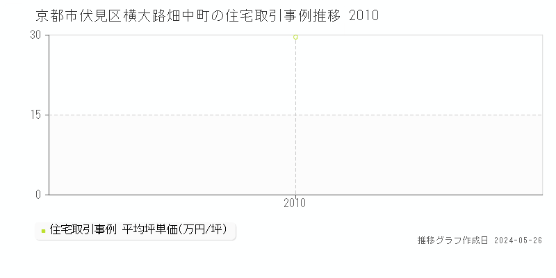 京都市伏見区横大路畑中町の住宅取引価格推移グラフ 