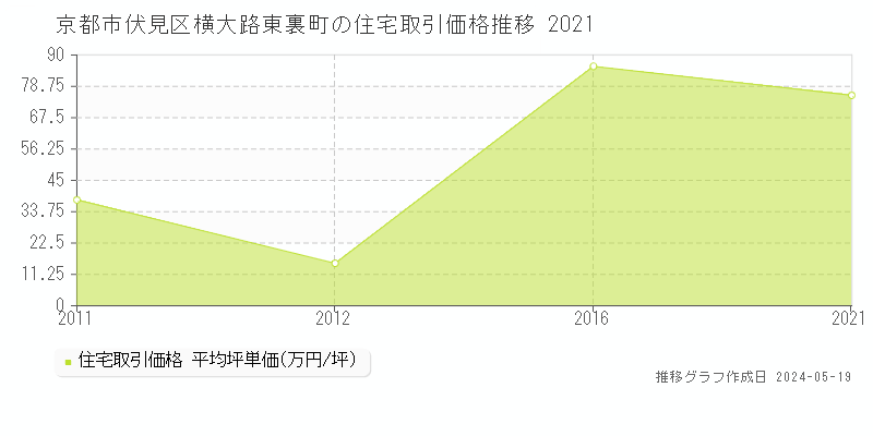 京都市伏見区横大路東裏町の住宅価格推移グラフ 