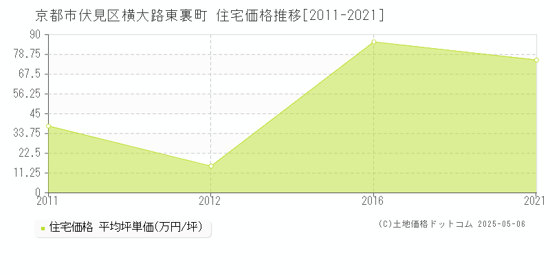 横大路東裏町(京都市伏見区)の住宅価格推移グラフ(坪単価)[2011-2021年]