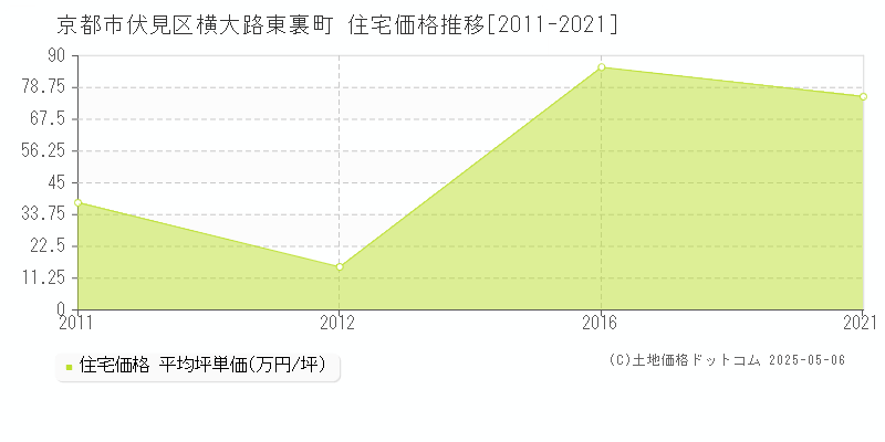 京都市伏見区横大路東裏町の住宅価格推移グラフ 