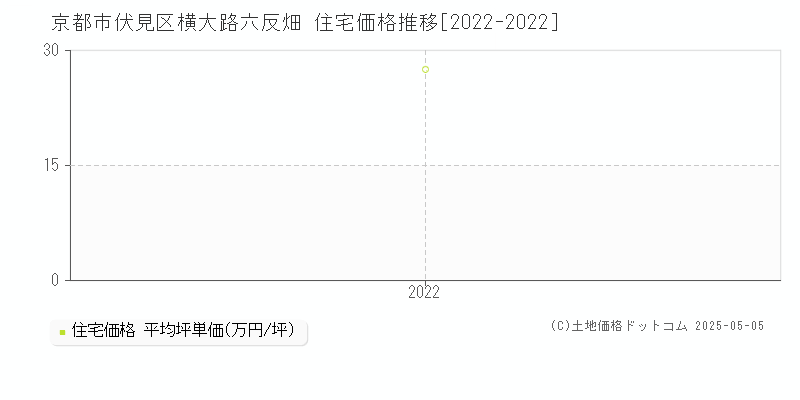 横大路六反畑(京都市伏見区)の住宅価格推移グラフ(坪単価)[2022-2022年]
