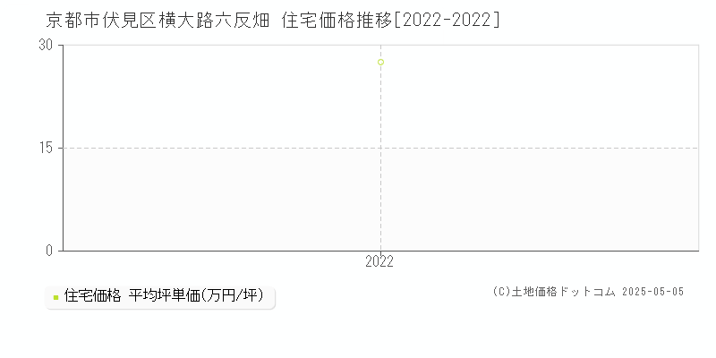 京都市伏見区横大路六反畑の住宅価格推移グラフ 