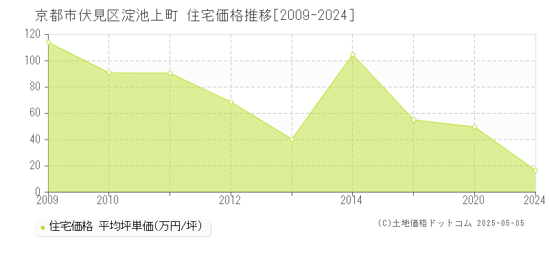 淀池上町(京都市伏見区)の住宅価格推移グラフ(坪単価)[2009-2024年]