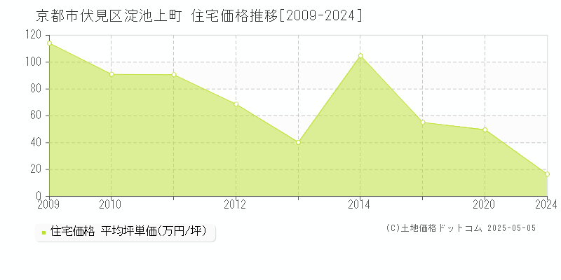 京都市伏見区淀池上町の住宅価格推移グラフ 