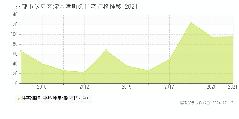 京都市伏見区淀木津町の住宅価格推移グラフ 