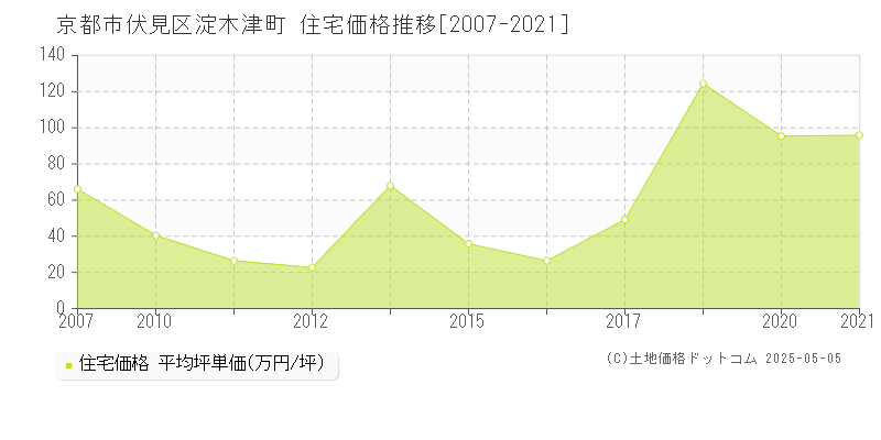 淀木津町(京都市伏見区)の住宅価格推移グラフ(坪単価)[2007-2021年]