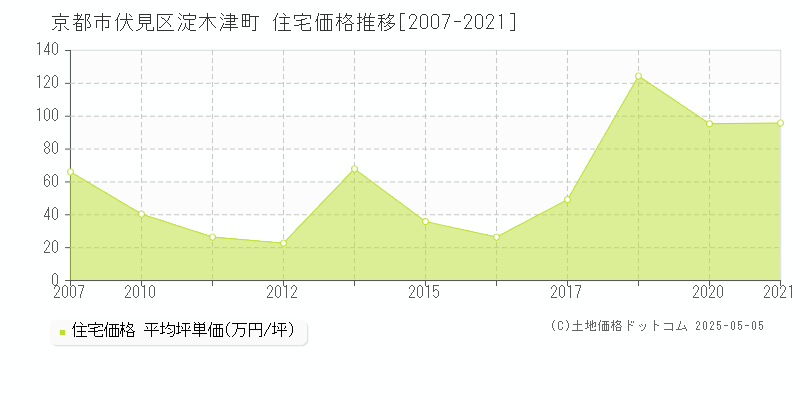 京都市伏見区淀木津町の住宅価格推移グラフ 