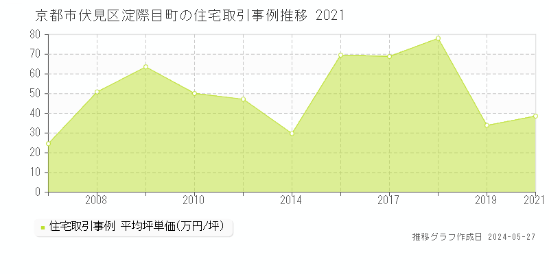 京都市伏見区淀際目町の住宅価格推移グラフ 