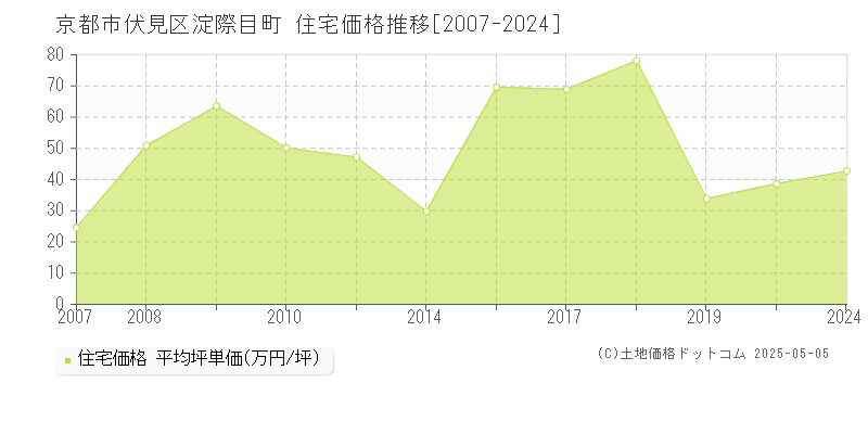 淀際目町(京都市伏見区)の住宅価格推移グラフ(坪単価)[2007-2024年]