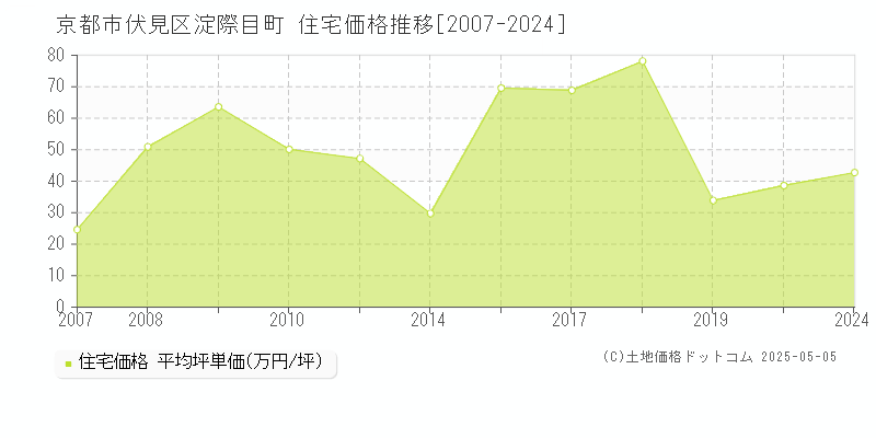 京都市伏見区淀際目町の住宅価格推移グラフ 