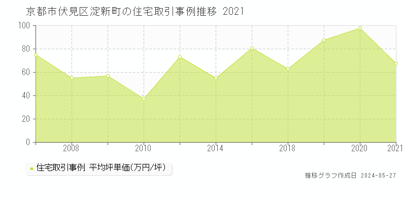 京都市伏見区淀新町の住宅価格推移グラフ 
