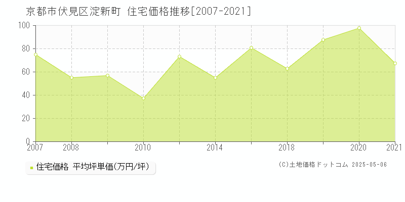 淀新町(京都市伏見区)の住宅価格推移グラフ(坪単価)[2007-2021年]