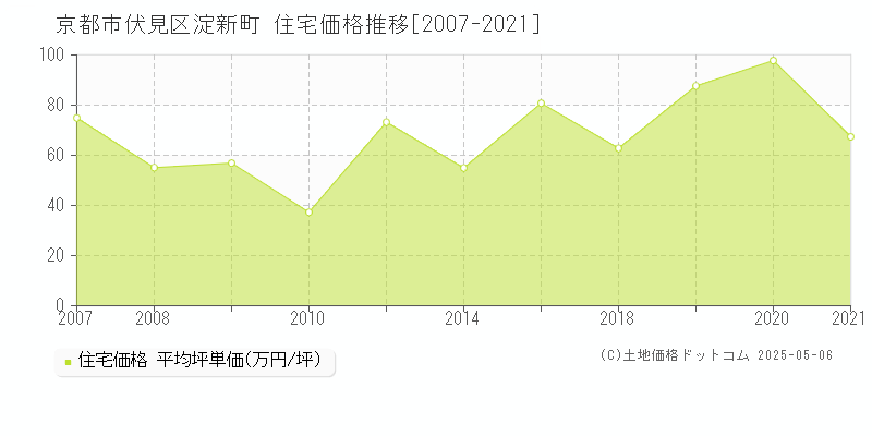 京都市伏見区淀新町の住宅価格推移グラフ 