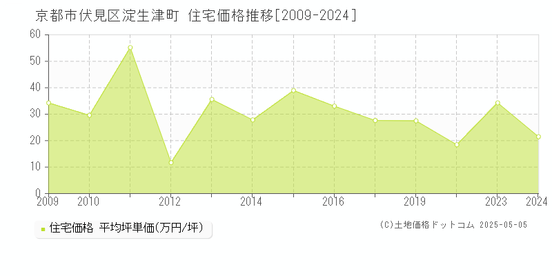 淀生津町(京都市伏見区)の住宅価格推移グラフ(坪単価)[2009-2024年]