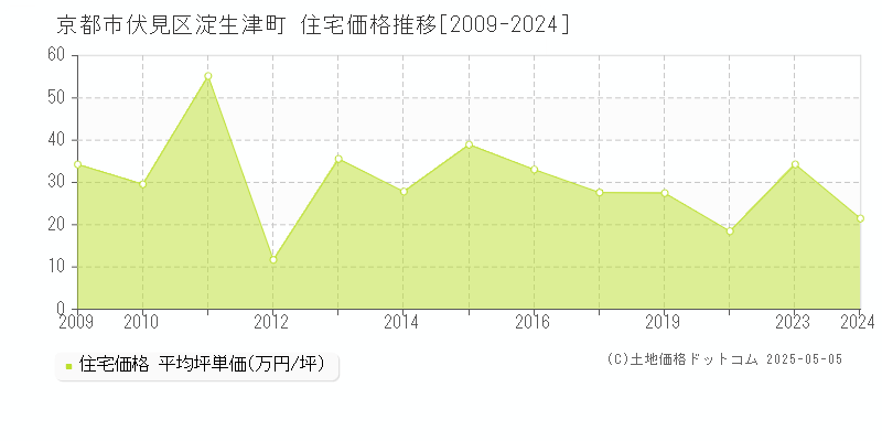 京都市伏見区淀生津町の住宅価格推移グラフ 