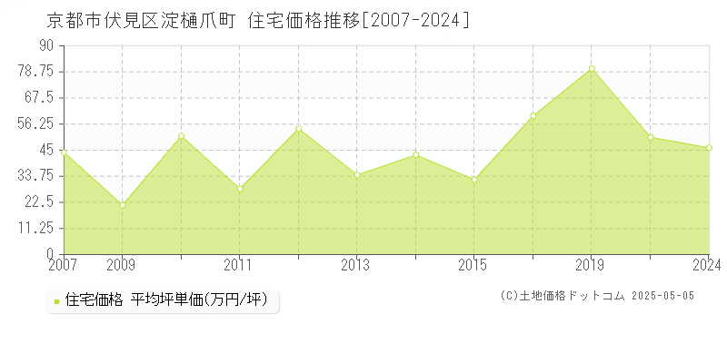 淀樋爪町(京都市伏見区)の住宅価格推移グラフ(坪単価)[2007-2024年]