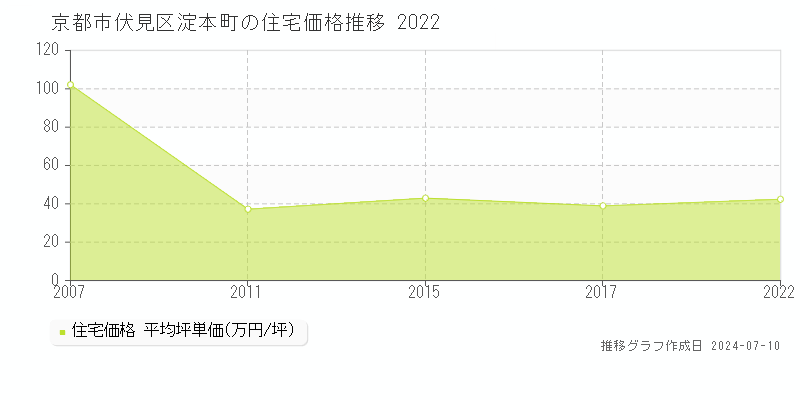 京都市伏見区淀本町の住宅価格推移グラフ 