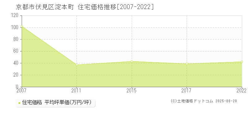 京都市伏見区淀本町の住宅価格推移グラフ 