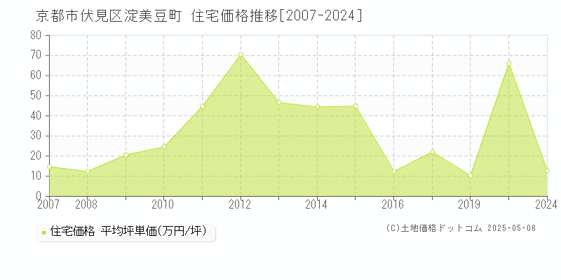 淀美豆町(京都市伏見区)の住宅価格推移グラフ(坪単価)[2007-2024年]