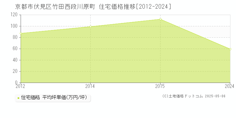 竹田西段川原町(京都市伏見区)の住宅価格推移グラフ(坪単価)[2012-2024年]
