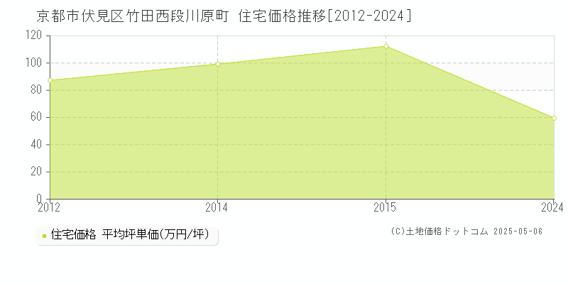 京都市伏見区竹田西段川原町の住宅価格推移グラフ 