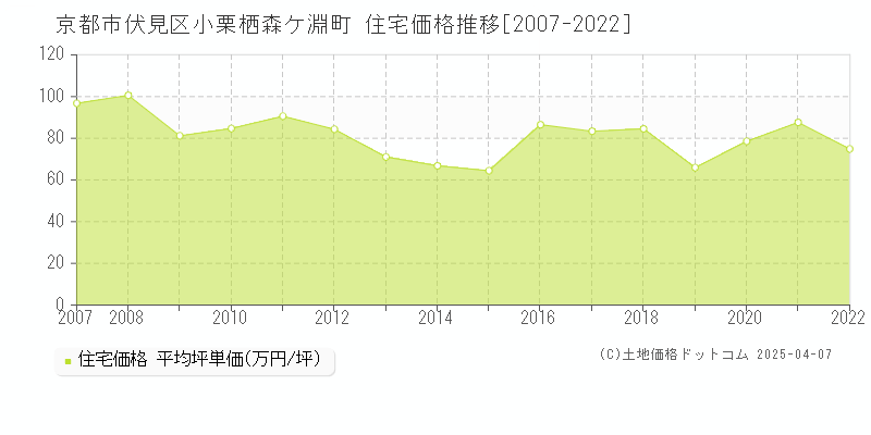 京都市伏見区小栗栖森ケ淵町の住宅価格推移グラフ 