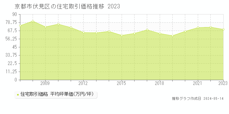 京都市伏見区全域の住宅価格推移グラフ 