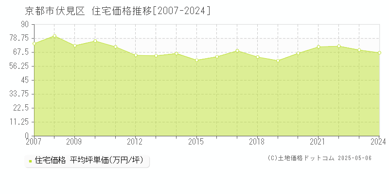 京都市伏見区(京都府)の住宅価格推移グラフ(坪単価)[2007-2024年]