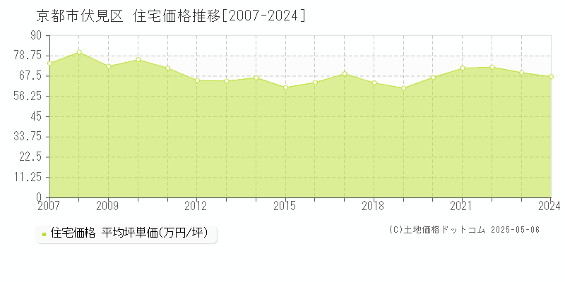 京都市伏見区の住宅価格推移グラフ 