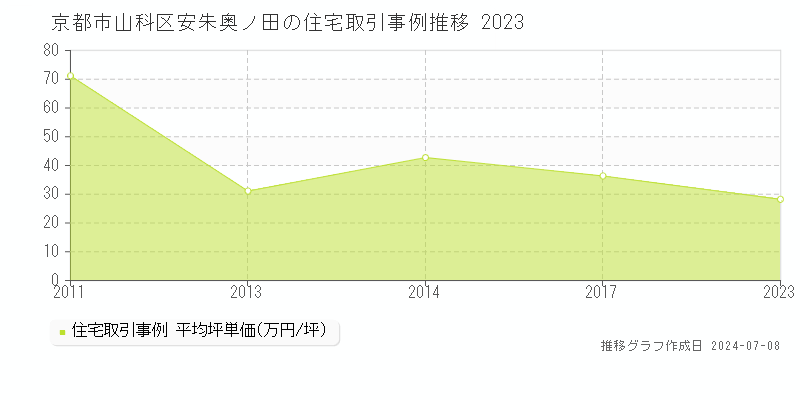 京都市山科区安朱奥ノ田の住宅価格推移グラフ 