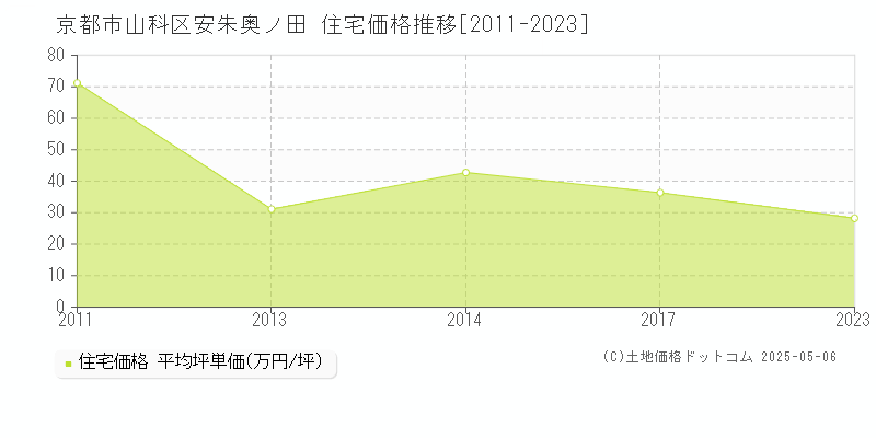 安朱奥ノ田(京都市山科区)の住宅価格推移グラフ(坪単価)[2011-2023年]